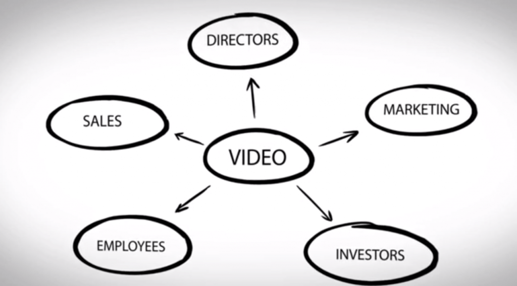 Distribution channels for your corporate video